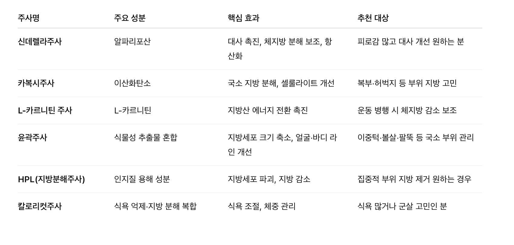 다이어트 주사 주요 종류 &amp; 비교표