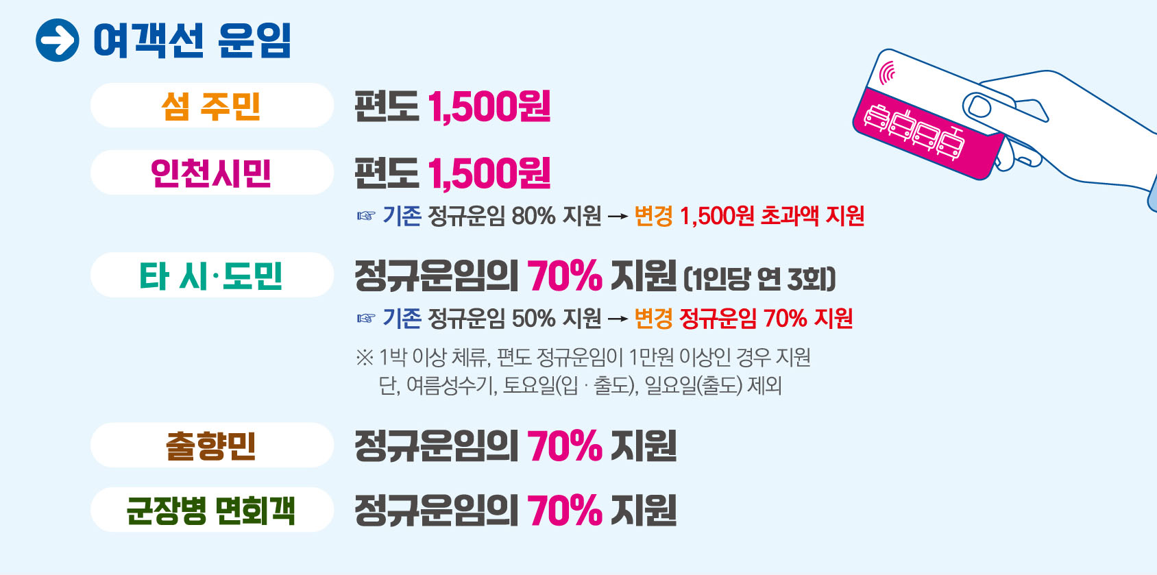 인천i바다패스 여객선 운임