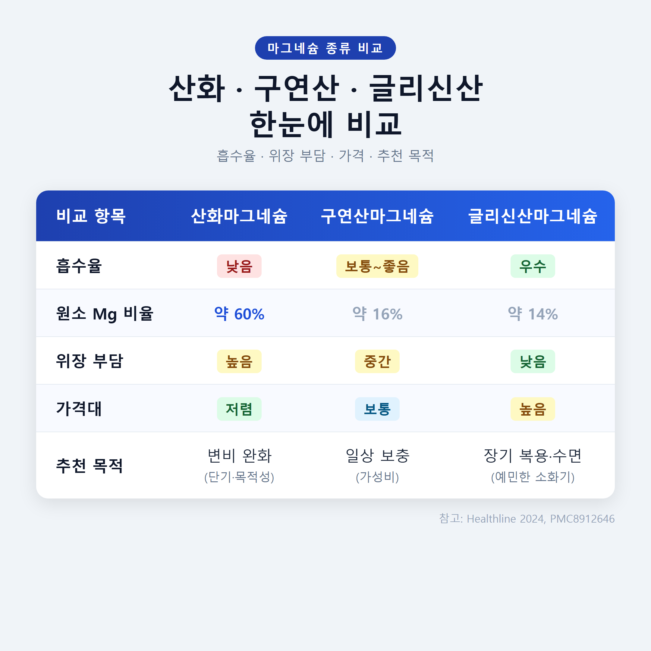 마그네슘 종류별 비교표 &mdash; 산화&middot;구연산&middot;글리신산의 흡수율&middot;위장 부담&middot;가격&middot;추천 목적