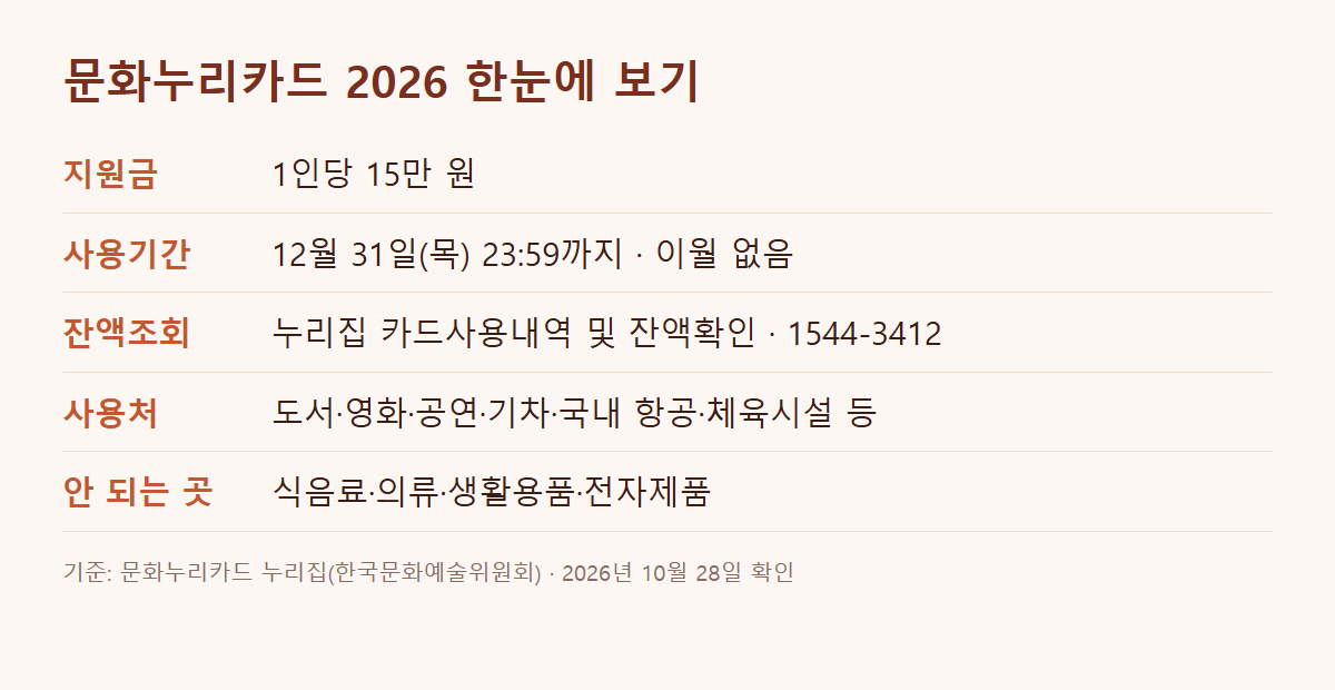 문화누리카드 2026 지원금&middot;사용기간&middot;잔액조회&middot;사용처&middot;사용 불가 업종 한눈에 보기 표