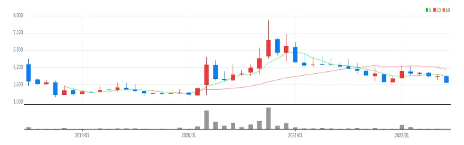 SV인베스트먼트 월봉