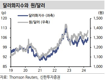 달러화지수