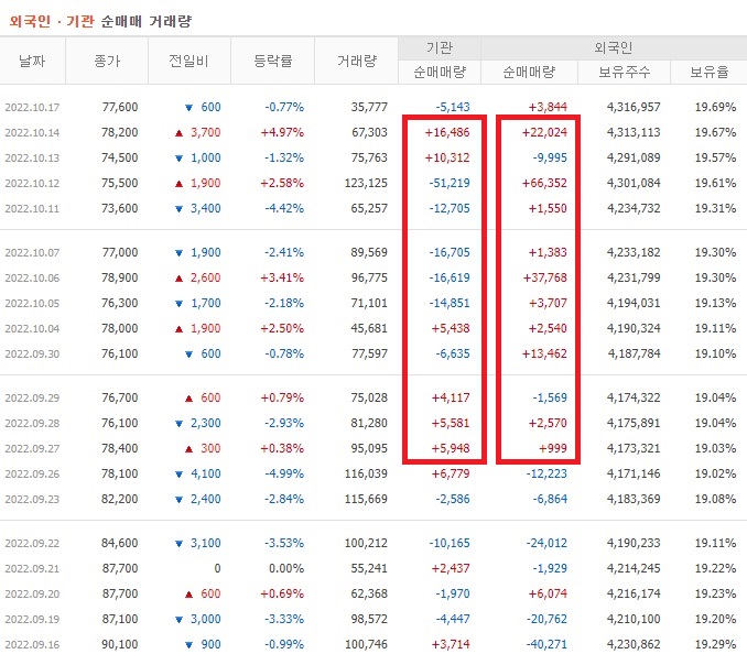 CJ ENM 9월 ~ 10월 외국인 기관 순매수