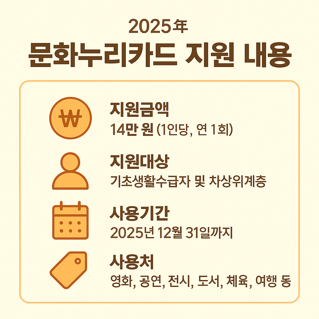 2025년 문화누리카드 지원내용