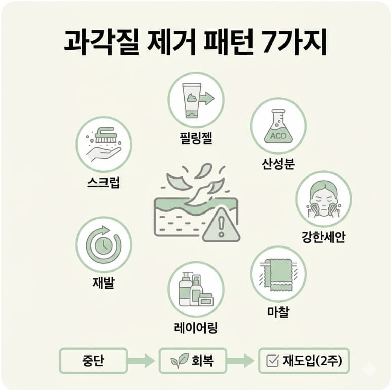 과각질 제거가 피부 장벽을 망치는 7가지 패턴과 2주 회복 플랜을 정리한 인포그래픽