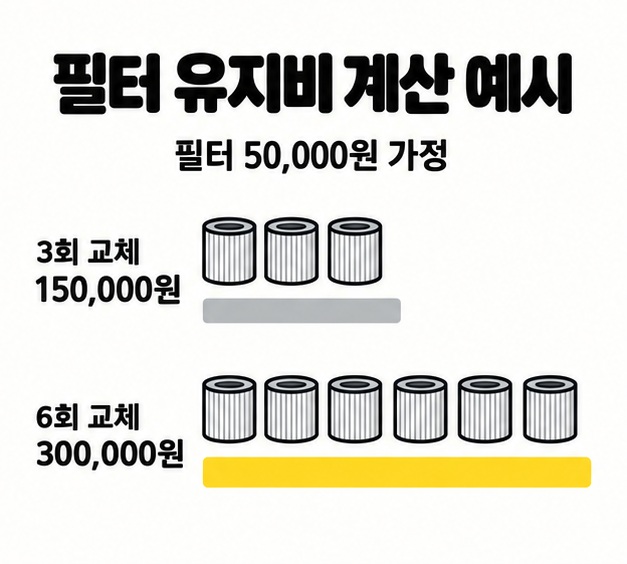 필터 가격을 50000원으로 가정하고 3회 교체 150000원과 6회 교체 300000원을 비교하는 유지비 계산 예시