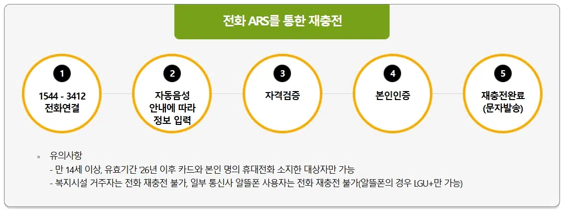 문화누리키드 신청방법2