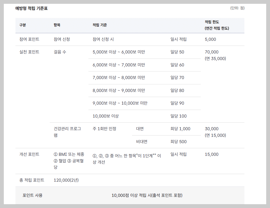 예방형 포인트 적립 기준표