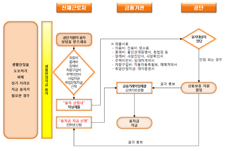 주택담보 생활안정자금대출,생활안정자금대출 한도,근로복지공단 생활안정자금대출,생활안정자금대출 금리,근로자생활안정자금대출,생활안정자금대출 주택구입,근로자 생활안정자금,전세자금대출,청년 전세자금대출,생활비대출,전세퇴거자금 대출,주택자금대출,주택구입자금대출,대학원학자금대출,생활자금대출,사업자금대출,생계자금대출,생활안정자금,긴급생활자금대출,퇴거자금대출