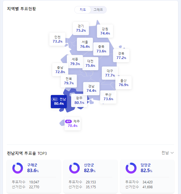 최고, 최저지역