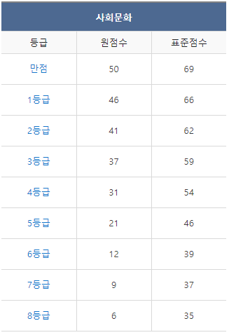 2023년도 7월 모의고사 고3 시험지&#44; 해설&#44; 답지&#44; 답안지&#44; 등급컷