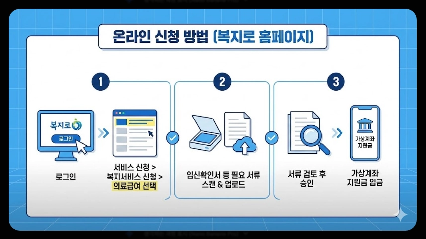 의료급여 임신출산진료비 지원조건,지원대상,지원금액