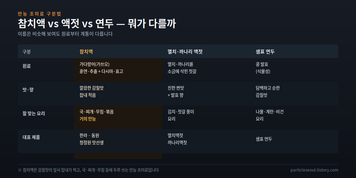 요리 방송에 자주 나오는 참치액의 정체를 정리했습니다. 가다랑어로 만든 감칠맛 조미료로, 액젓&middot;연두와의 차이, 국&middot;찌개&middot;무침 사용법과 한라&middot;동원&middot;청정원 대표 브랜드까지 담았습니다.
