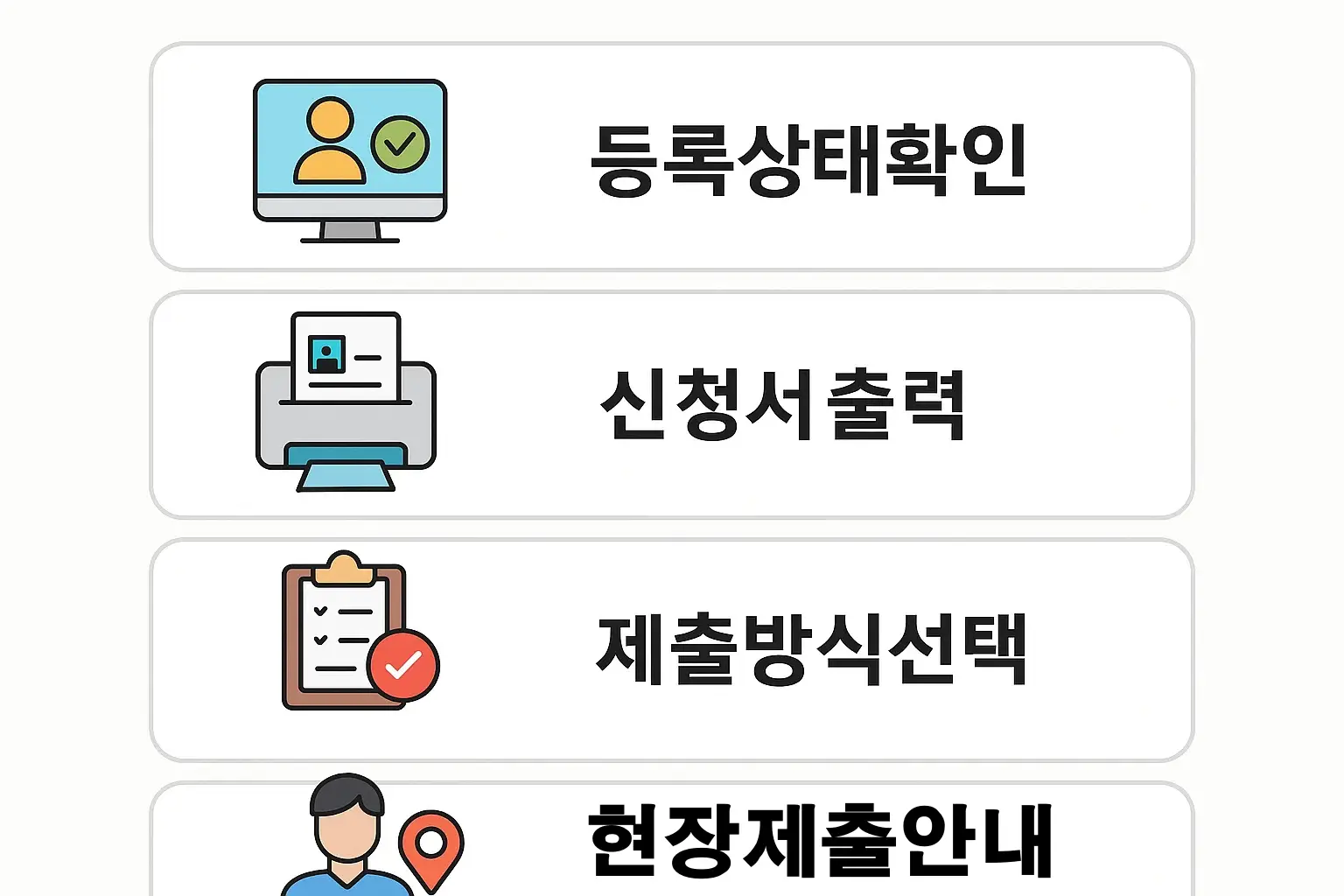 등록상태 확인, 신청서 출력, 제출방식 선택, 현장제출 안내 등 운전면허증 갱신 절차 마지막 단계를 정리한 인포그래픽. 온라인 사진등록 후 확인 및 출력 방법을 단계별로 설명한 이미지.