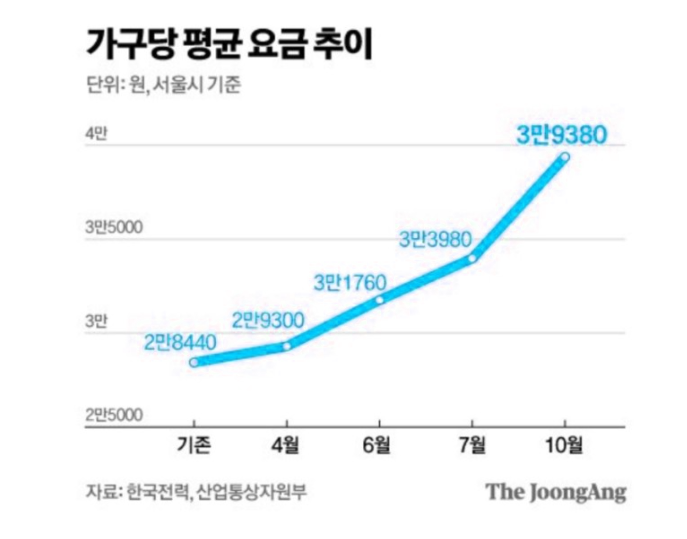난방비 요금 인상