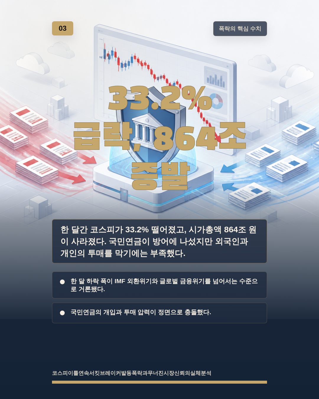 33.2% 급락, 864조 증발