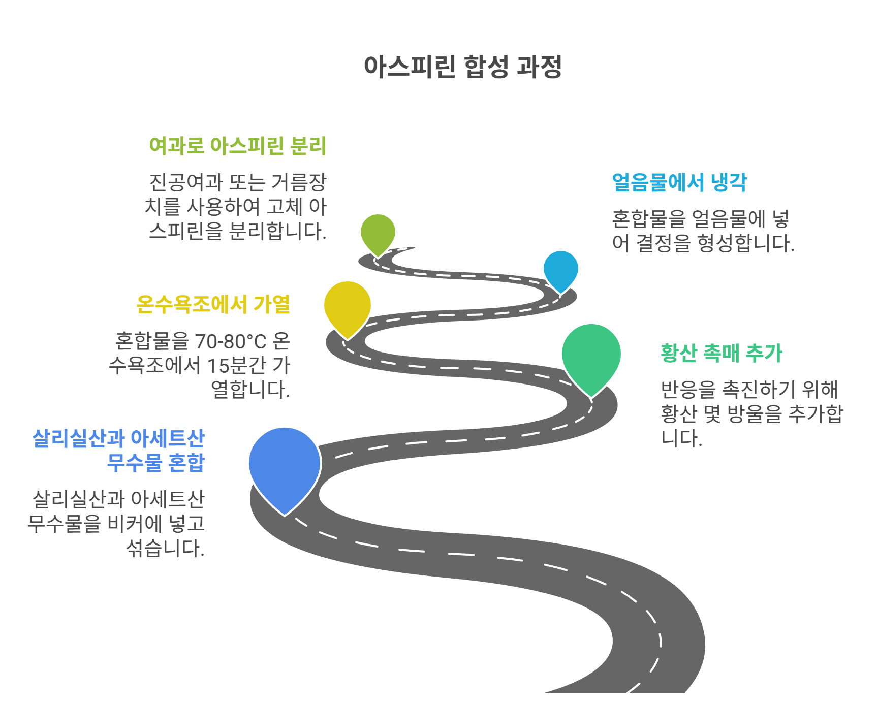 실험에서 아스피린 합성하는 방법
