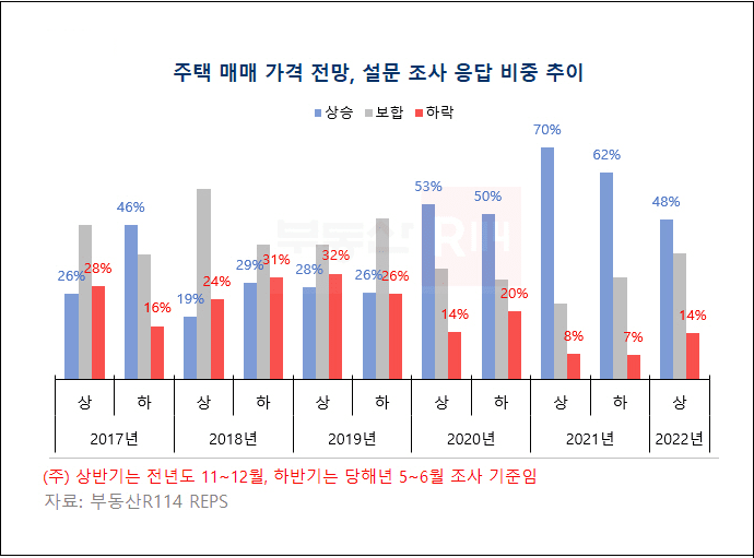 내년 물가 3~4% 오르면 집값 5~7% 상승할 것