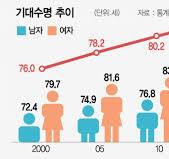 기대수명계산