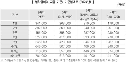 주거급여신청자격