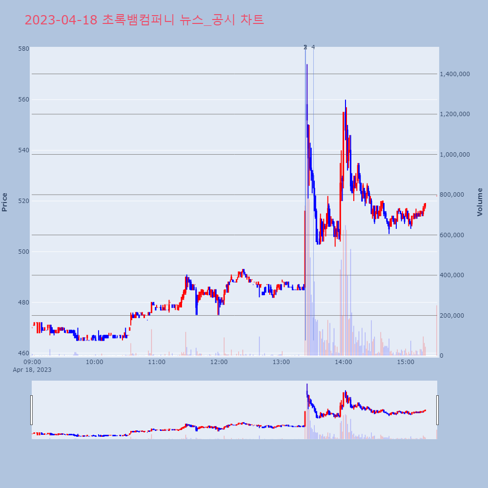 초록뱀컴퍼니_뉴스공시차트