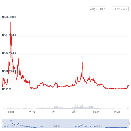 비트코인캐시 가격 차트
