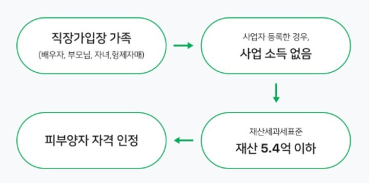 건강보험-피부양자 등록