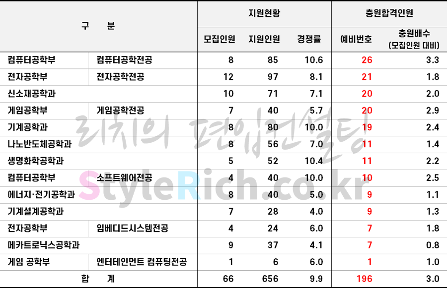 2021학년도 한국산업기술대 일반편입(편입수학 100%) 추가합격 예비순위(예비번호)