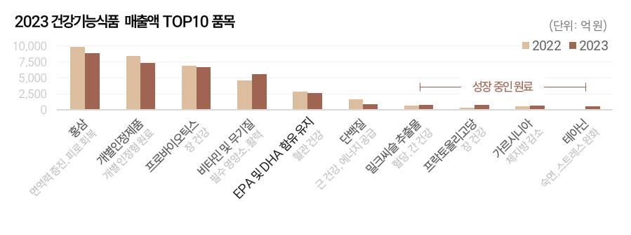 건강기능식품매출순위