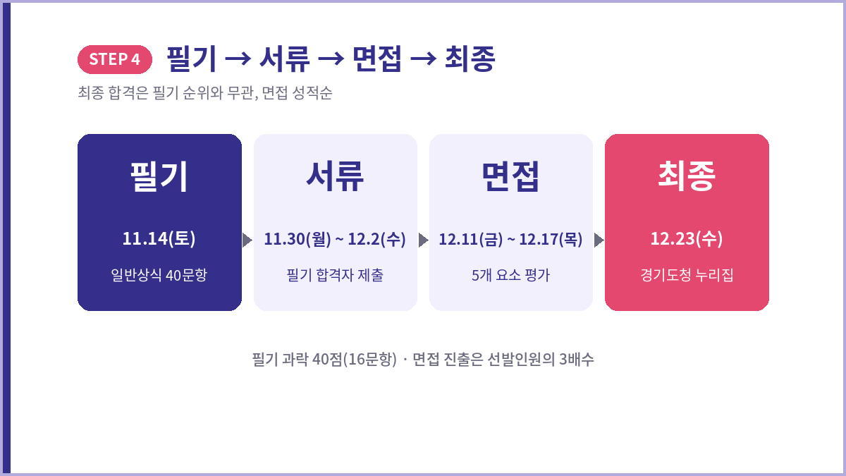 경기도 공무직원 채용 필기 서류 면접 일정