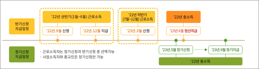 근로장려금 반기신청방법, 자격, 지급일