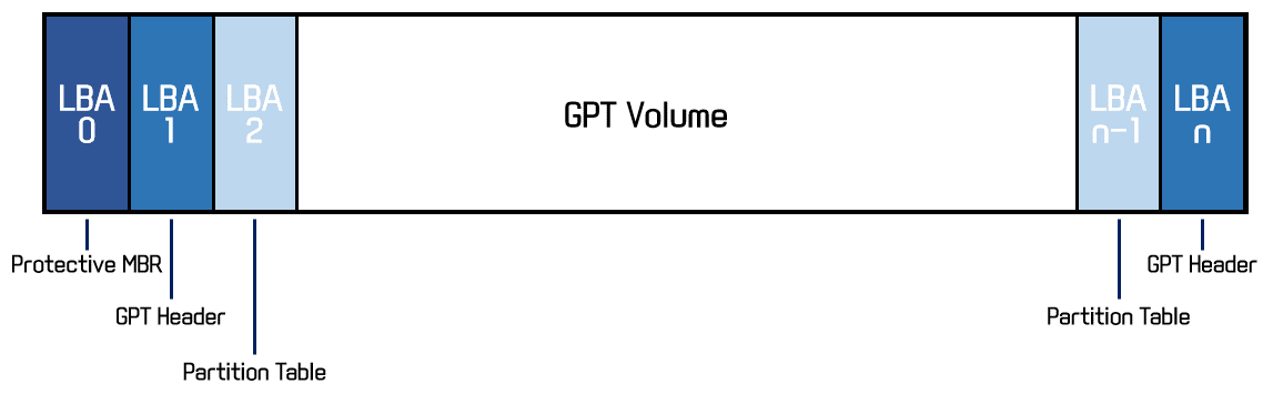 GPT(GUID Partition Table) - (1) 개요 및 구조