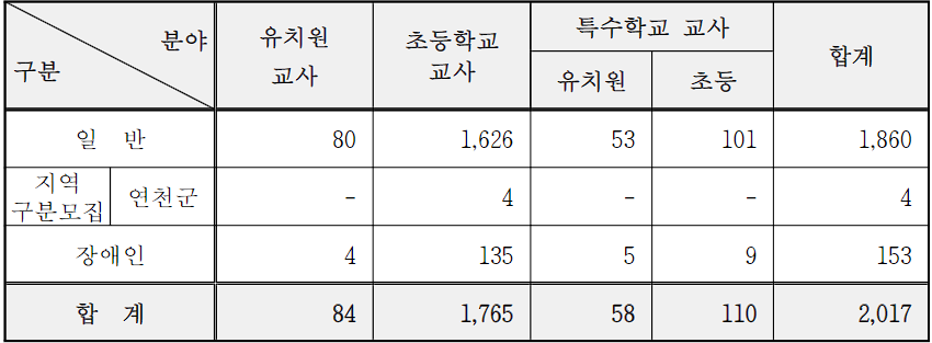 2025년 유 초등 임용고시 전국 최종 티오 경기도교육청