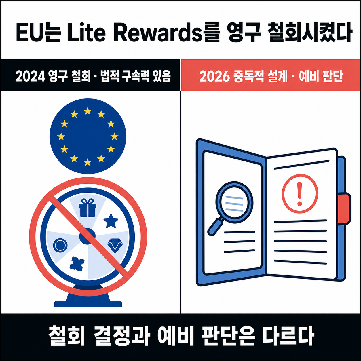 EU의 2024년 Lite Rewards 철회와 2026년 중독적 설계 예비 판단