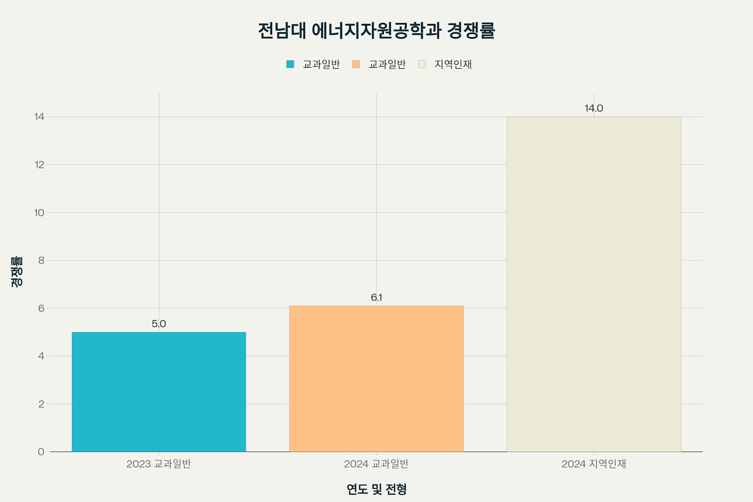 더보기
전남대 에너지자원공학과 등급