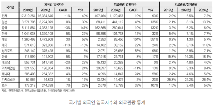 국가별 외국인 입국자수와 의료관광 통계