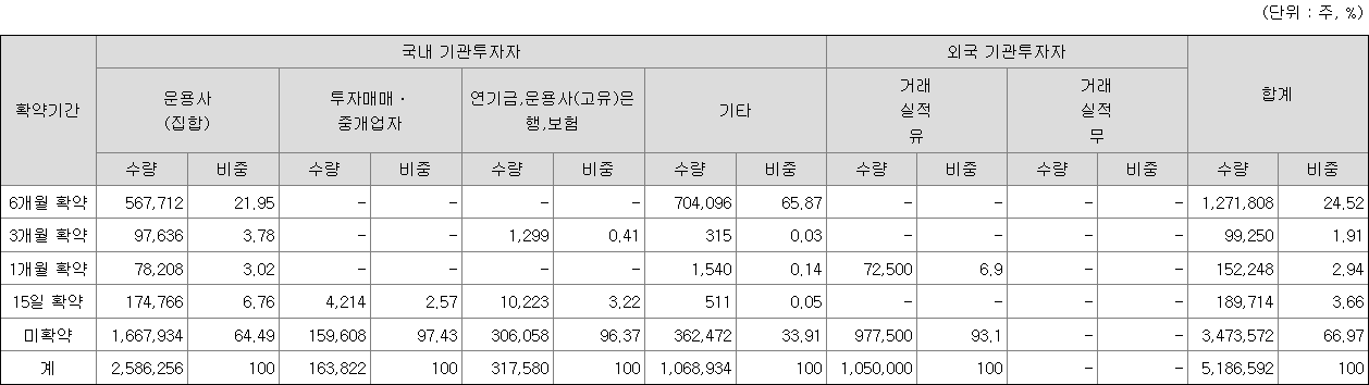 스트라드비젼 보호예수