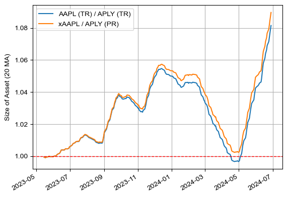 APLY vs AAPL (TR 및 동일한 현금 흐름을 만들었을 때)