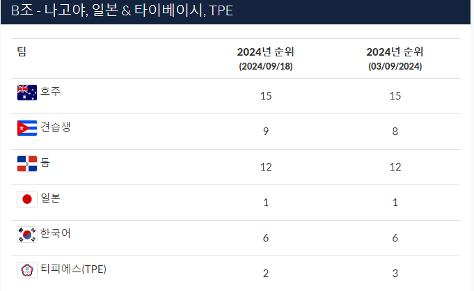 프리미어12-B조-조편성