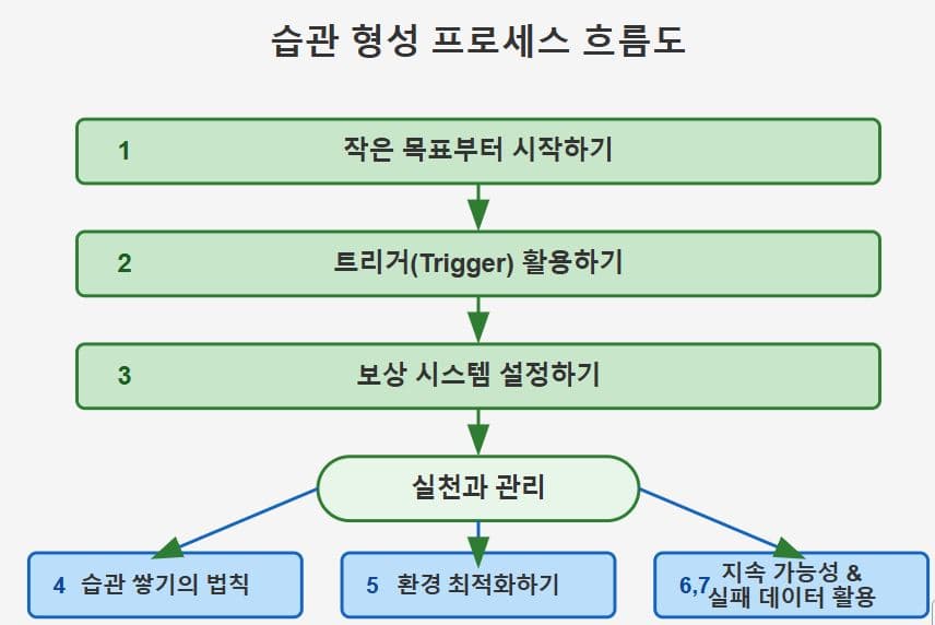 습관 형성의 법칙: 성공적인 삶을 위한 7가지 행동 전략