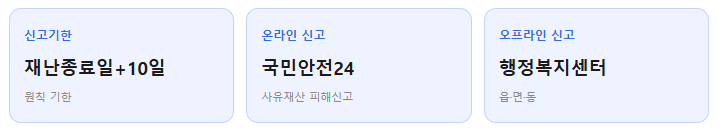 2026 집중호우 침수 재난지원금
