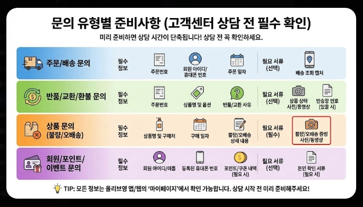 올리브영 고객센터 운영시간,전화번호,빠른상담연결 3가지방법