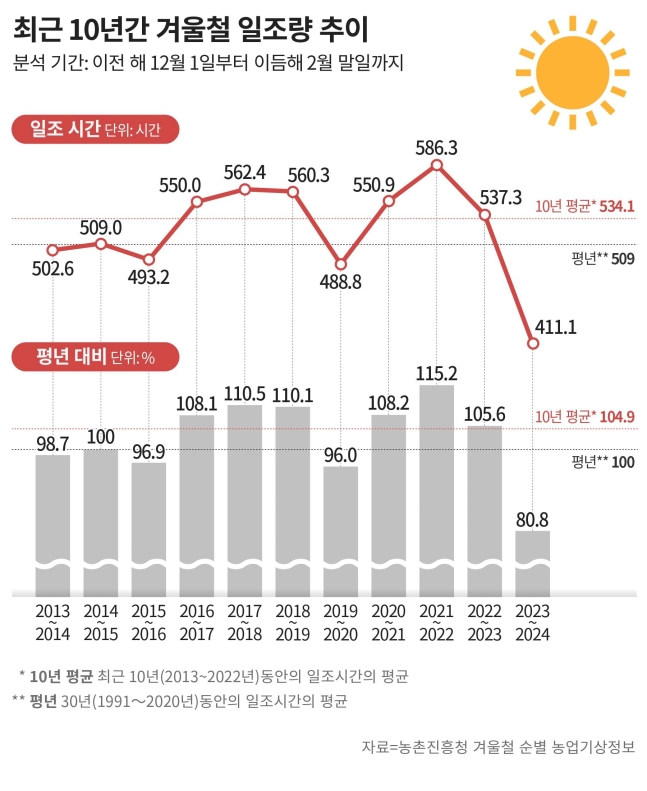 10년간 겨울철 일조량 추이