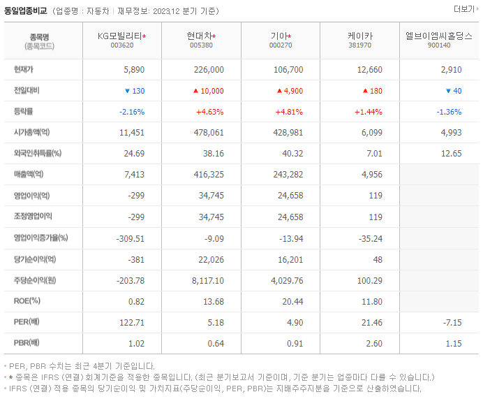 쌍용차_동종업비교자료