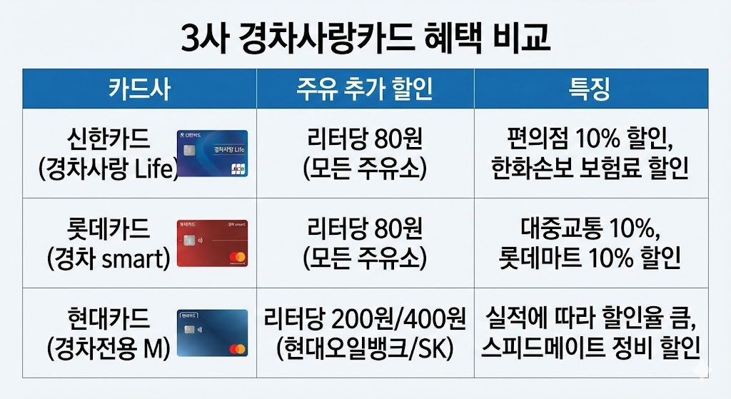 경차사랑카드 헤택