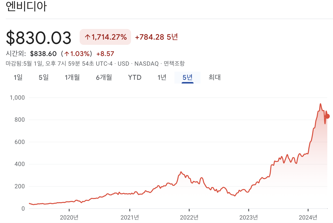 엔비디아 주가 차트