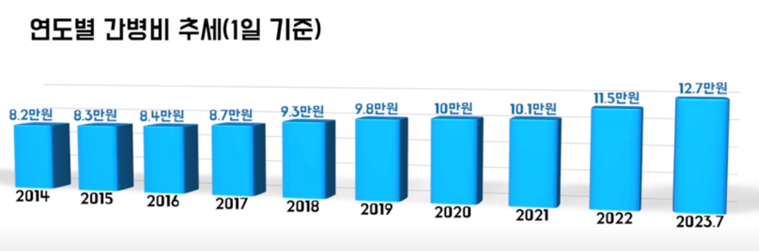 연도별 간병비 추세
