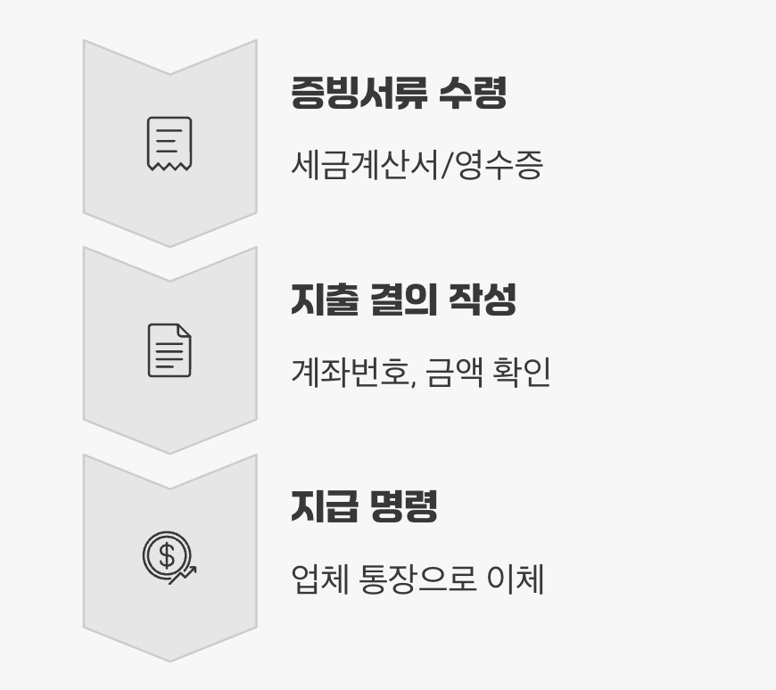 돈을 보내기 위한 마지막 관문, '지출 결의'