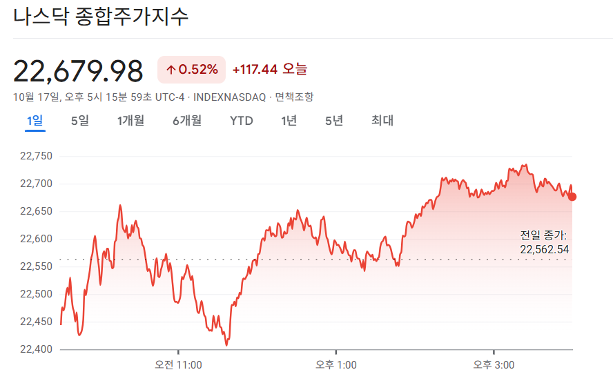 2025-10-17 나스닥 마감 시황