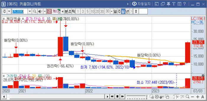 7월-주가상승율-7위-케이엔솔